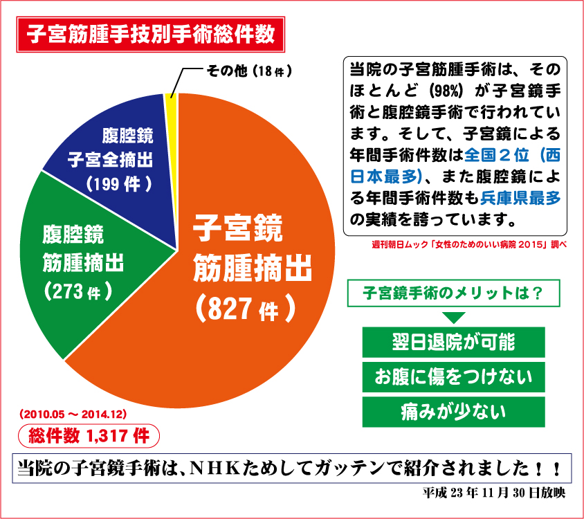 子宮筋腫手術割合