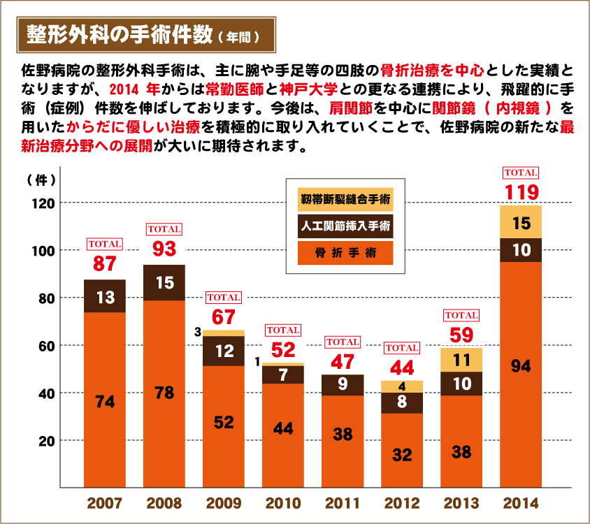 整形外科手術件数
