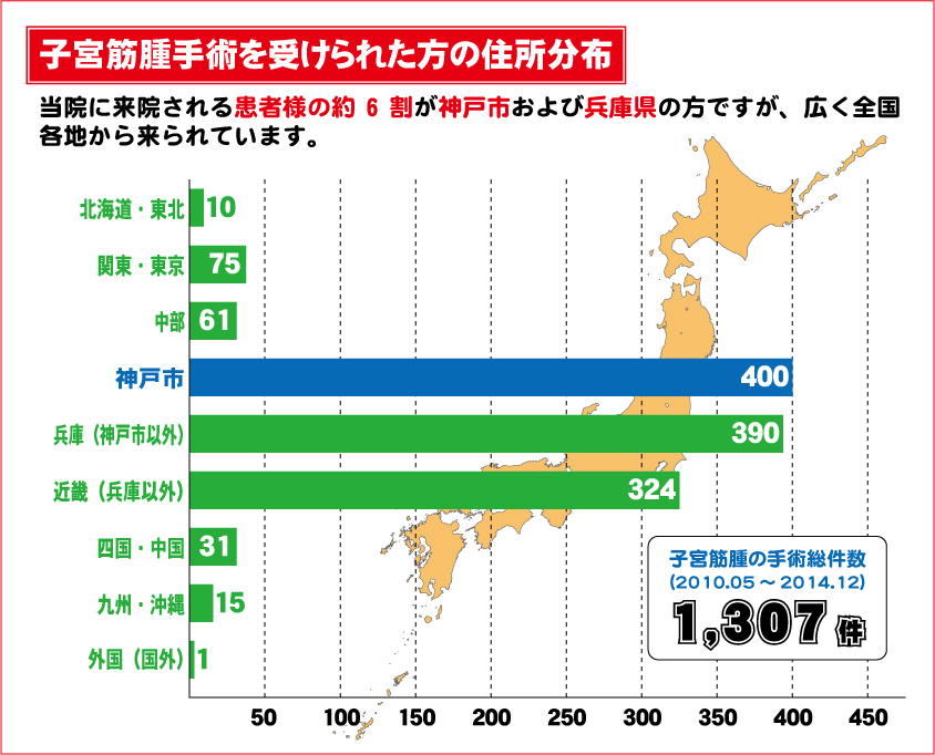 子宮筋腫手術分布