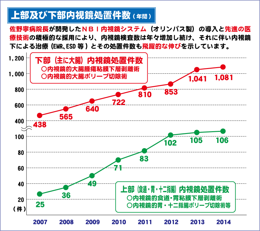 上部及び下部内視鏡処置件数
