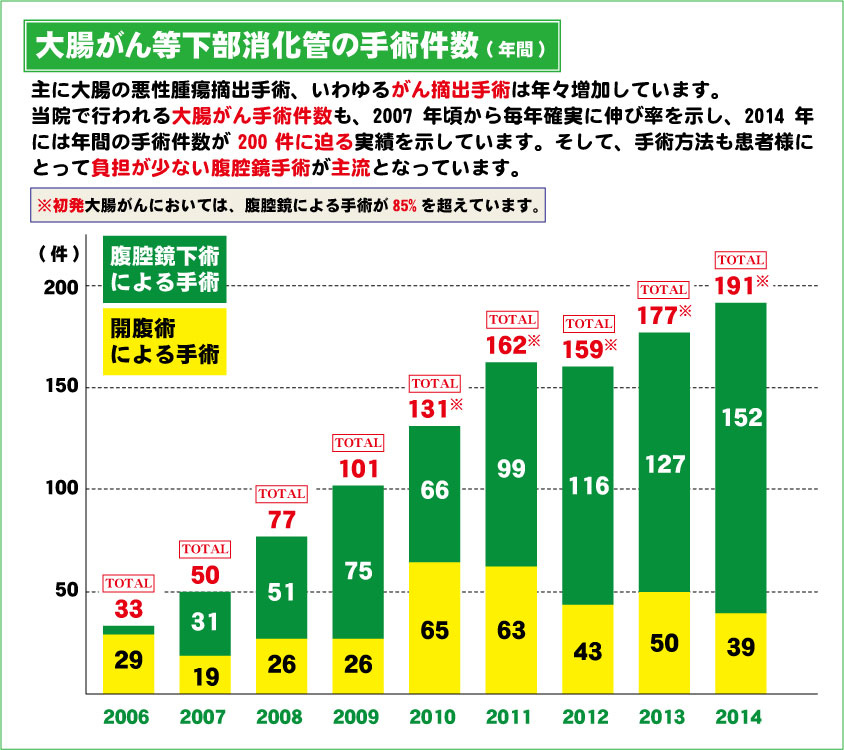 大腸がん等下部消化管手術件数