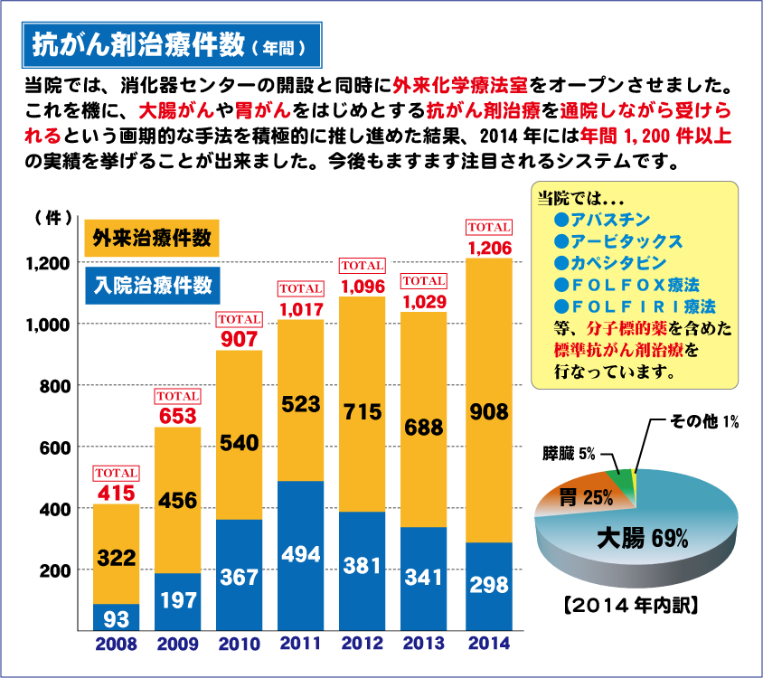 抗がん剤治療件数