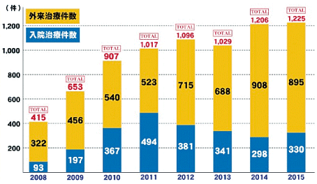 佐野病院抗がん剤治療件数（年間）2016年用