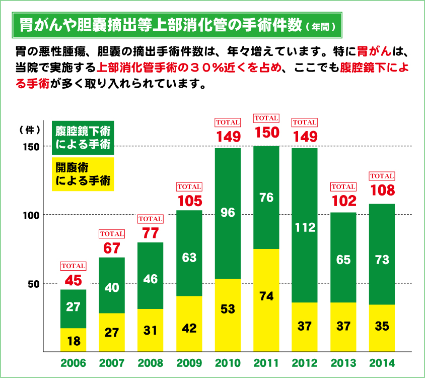 胃がんや胆嚢摘出等上部消化管手術件数